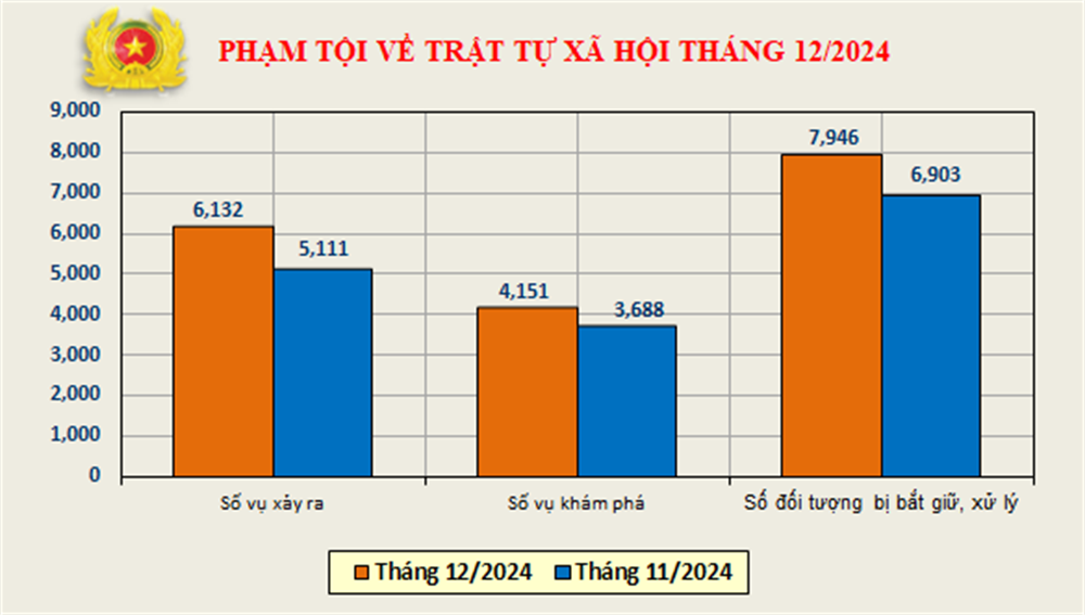 Số liệu về công tác đấu tranh phòng, chống tội phạm tháng 12/2024